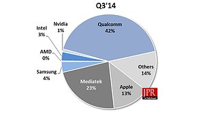 Marktanteile Smartphone/Tablet-SoCs Q3/2014